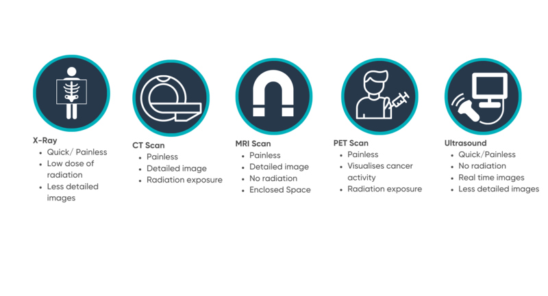 Types of medical scans